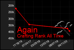 Total Graph of Again