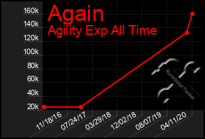 Total Graph of Again