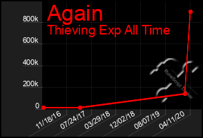 Total Graph of Again