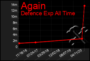 Total Graph of Again