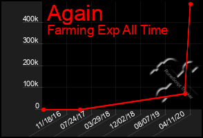 Total Graph of Again