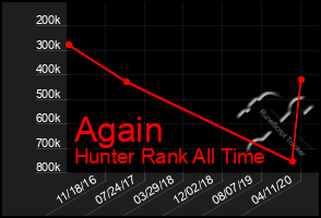 Total Graph of Again