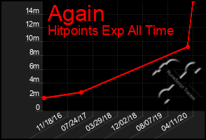 Total Graph of Again