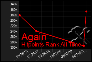 Total Graph of Again