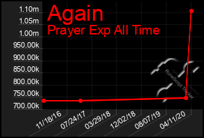 Total Graph of Again