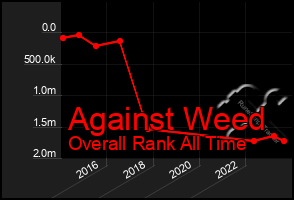 Total Graph of Against Weed