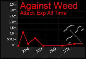 Total Graph of Against Weed