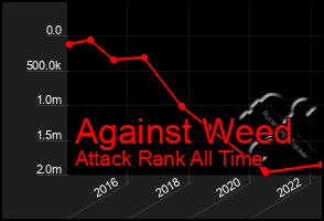 Total Graph of Against Weed