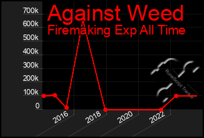 Total Graph of Against Weed