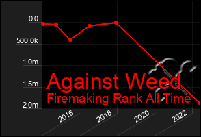 Total Graph of Against Weed