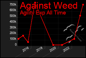 Total Graph of Against Weed