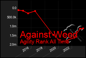 Total Graph of Against Weed