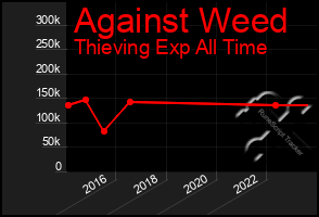 Total Graph of Against Weed