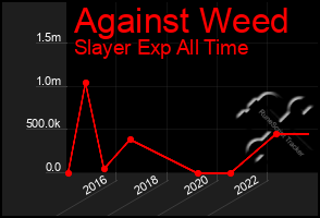 Total Graph of Against Weed