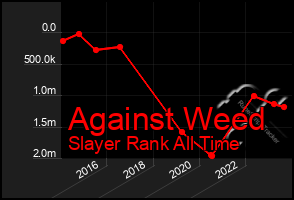 Total Graph of Against Weed