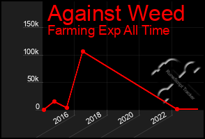 Total Graph of Against Weed