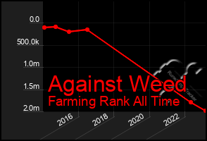 Total Graph of Against Weed