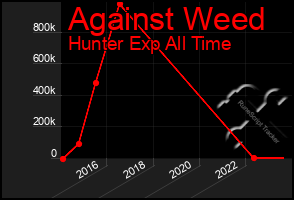 Total Graph of Against Weed