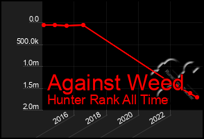 Total Graph of Against Weed