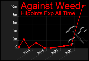 Total Graph of Against Weed