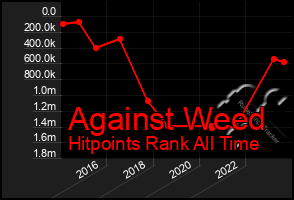 Total Graph of Against Weed