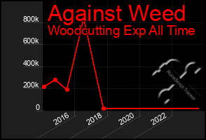 Total Graph of Against Weed