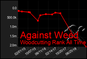 Total Graph of Against Weed