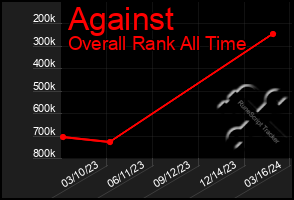 Total Graph of Against