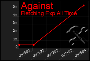 Total Graph of Against