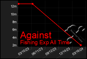 Total Graph of Against