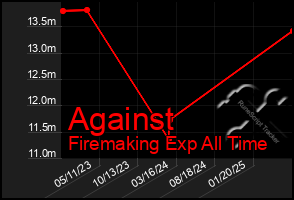 Total Graph of Against