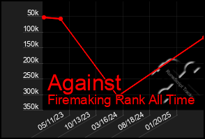 Total Graph of Against
