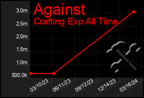 Total Graph of Against