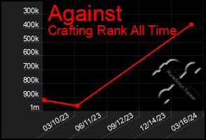 Total Graph of Against