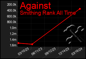 Total Graph of Against