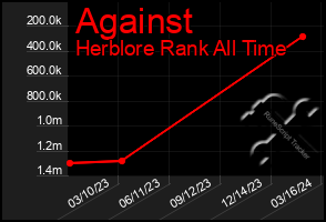 Total Graph of Against