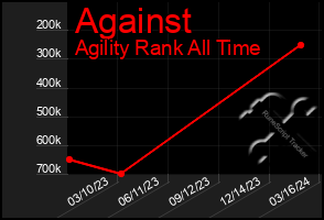 Total Graph of Against