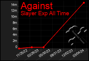 Total Graph of Against