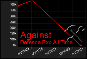 Total Graph of Against