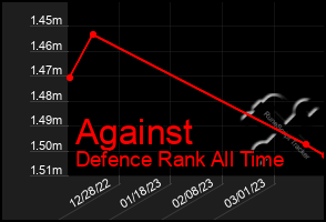 Total Graph of Against