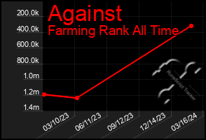 Total Graph of Against