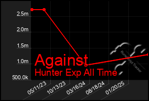 Total Graph of Against