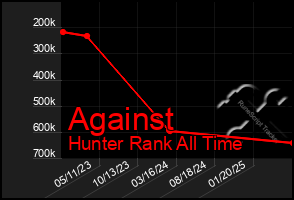 Total Graph of Against