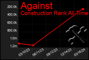 Total Graph of Against