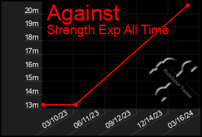 Total Graph of Against