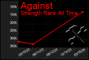 Total Graph of Against