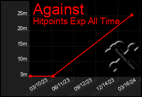 Total Graph of Against