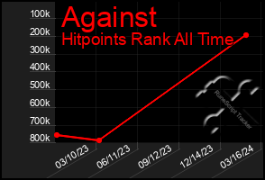 Total Graph of Against
