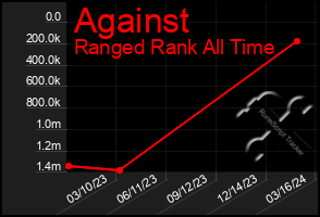 Total Graph of Against