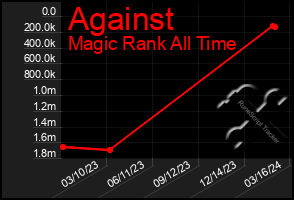 Total Graph of Against